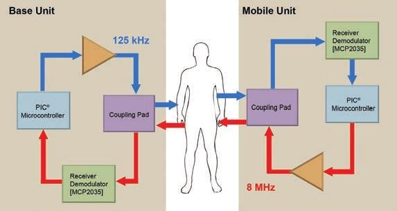 BodyCom – bezdrátová komunikace lidským tělem 2